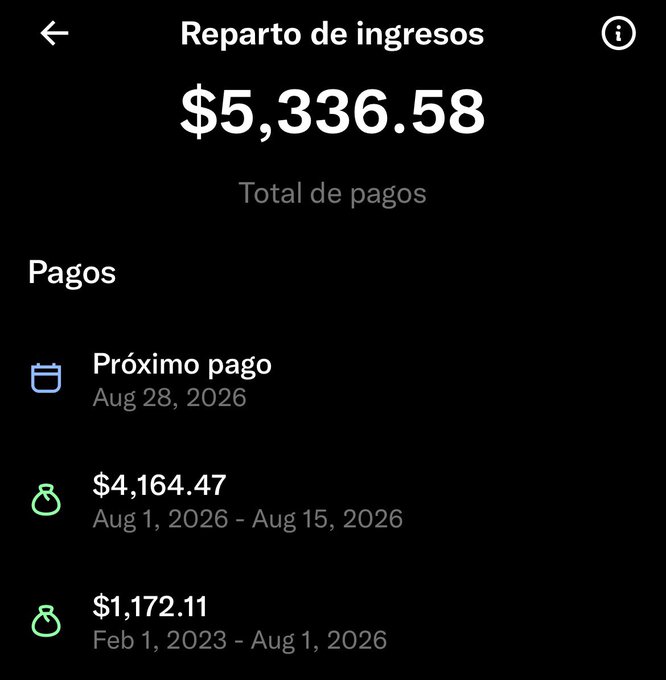 A screenshot of an X (formerly Twitter) "Reparto de ingresos" (Revenue Share) page showing total payments of $5,336.58, with a next payment scheduled for August 28, 2026, and two completed payouts: $4,164.47 for August 1–15, 2026, and $1,172.11 for February 1, 2023 – August 1, 2026. The image directly visualizes the creator's claim of earning $4,164 in two weeks from content creation.