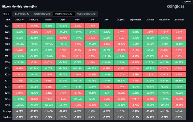Bitcoin Monthly Returns (%) heatmap from coinglass showing BTC's monthly performance from 2013-2026, with green months being positive and red months being negative, providing context for the post's bearish market snapshot noting BTC at $59.7K alongside significant ETF outflows of -$1.79B. The chart's predominantly red coloring in 2026 (-10.17% January, -14.96% February, -18.5% June) visually corroborates the post's depiction of current downward pressure on Bitcoin.