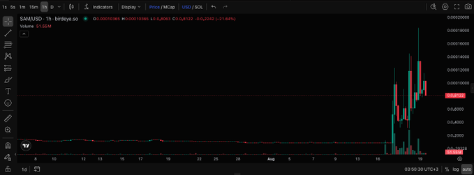 A dark cryptocurrency trading chart displays the SAMUSDT (1h) pair on the MCap exchange, showing a candlestick pattern with a recent sharp price spike to around 0.0002, with the token name 'birdseye.io' visible in the header.
