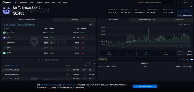 A screenshot of the ARKHAM Intelligence dashboard showing details for 'UnifiAI Network (UAI)' with a token price of $0.483, along with entity balances and price history charts.