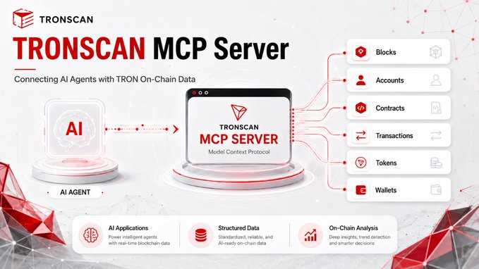 The image is a promotional graphic for the "TRONSCAN MCP Server," featuring an AI Agent connected to a Model Context Protocol server that pulls data from categories including Blocks, Accounts, Contracts, Transactions, Tokens, and Wallets, with footer highlights on AI Applications, Structured Data, and On-Chain Analysis—visually reinforcing the post's message about enabling AI agents to access and understand TRON's on-chain data before acting on it.