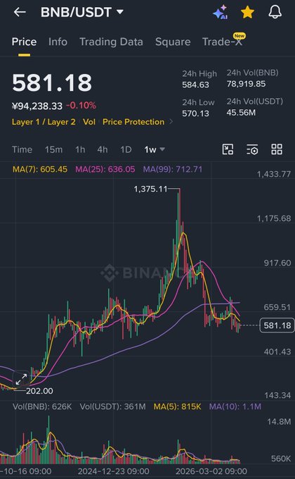 A Binance trading chart shows BNB/USDT at $581.18, down 0.10% to ¥94,238.33, with a 24-hour high of $584.63 and low of $570.13 over a weekly view. The accompanying post highlights BNB as a stable CEX exchange token worth accumulating, and this chart visually reinforces that view by displaying BNB's price holding steady near the $581 level with relatively low volatility compared to its earlier peak around $1,375.