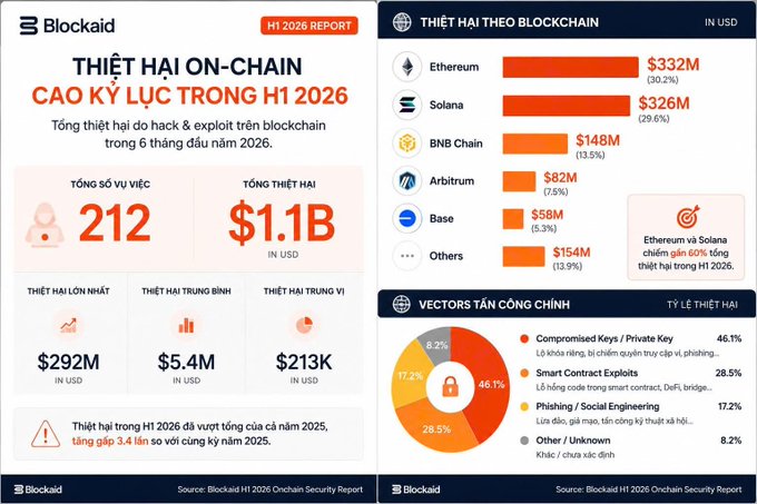 A Blockaid H1 2026 Report infographic detailing on-chain damages, showing 212 incidents totaling $1.1B in USD, with Ethereum ($332M) and Solana ($326M) accounting for 60% of losses, and compromised keys/private keys as the leading attack vector at 46.1%.