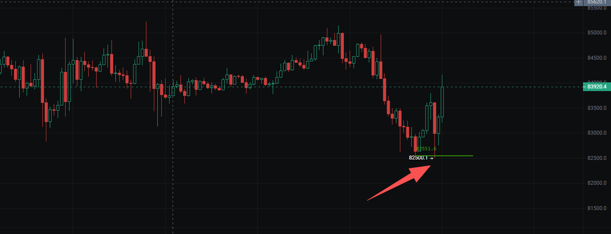 A candlestick chart showing price movements with values ranging from approximately 82500.1 to 85620.1, displaying a downward trend with a red arrow pointing to a recent low at 82500.1.