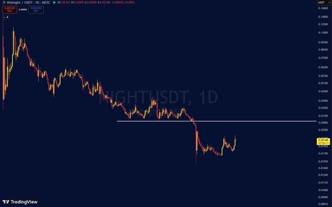 A TradingView chart showing Midnight/USDT (MIDNIGHT/USDT) on a 1D timeframe, displaying a significant downtrend from around $0.14 to $0.025, with a horizontal support line near $0.028.
