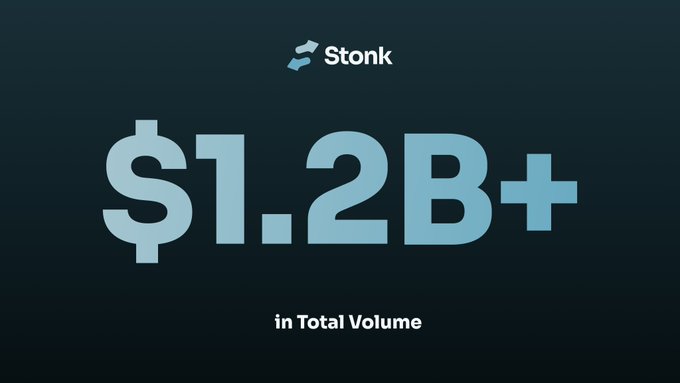 A dark graphic from Stonk displays "$1.2B+ in Total Volume" in large light blue text, celebrating the platform surpassing $1.2 billion in cumulative trading volume on Solana.