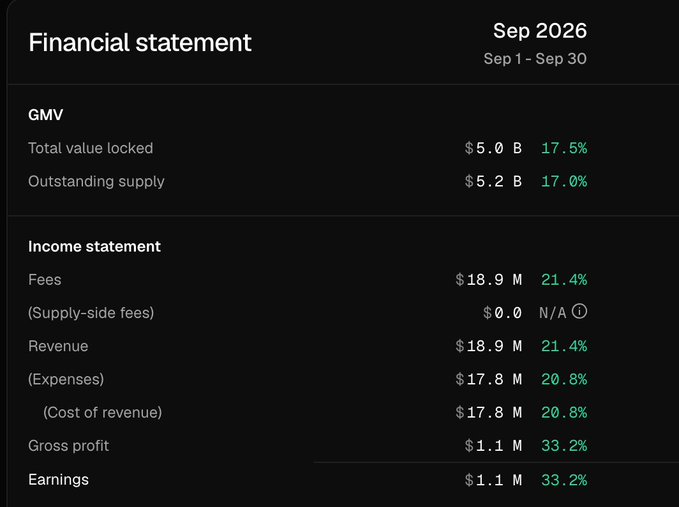 A dark-themed financial statement for September 2026 (Sep 1 - Sep 30) showing GMV figures including Total value locked at $5.0 B and Revenue of $18.9 M with a 21.4% increase.