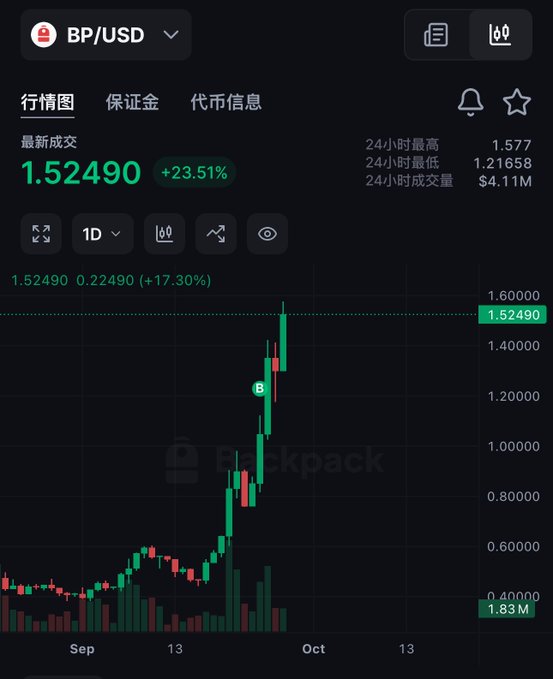 A cryptocurrency trading chart for BP/USD on the Backpack exchange shows the latest price at 1.52490, up +23.51%, with 24-hour high of 1.577 and low of 1.21658.