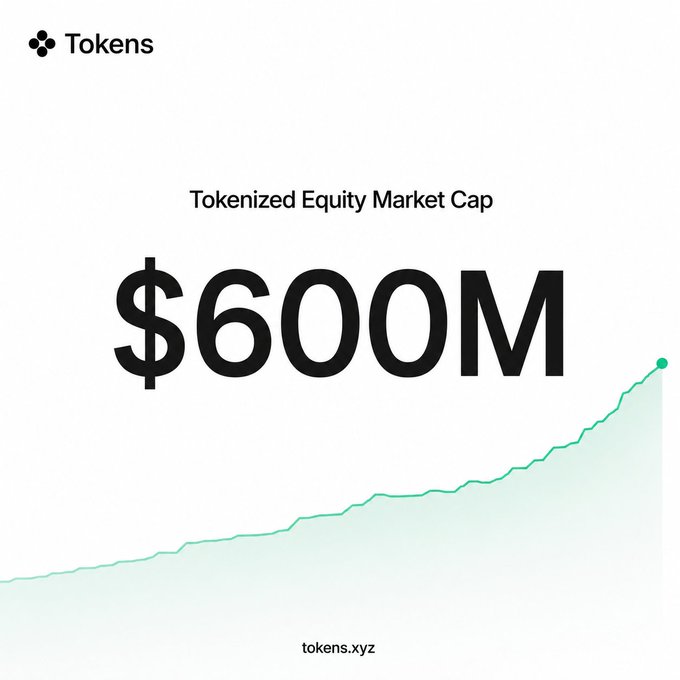 A minimalist graphic from tokens.xyz announcing a 'Tokenized Equity Market Cap' of $600M, featuring a green line graph showing steady upward growth.