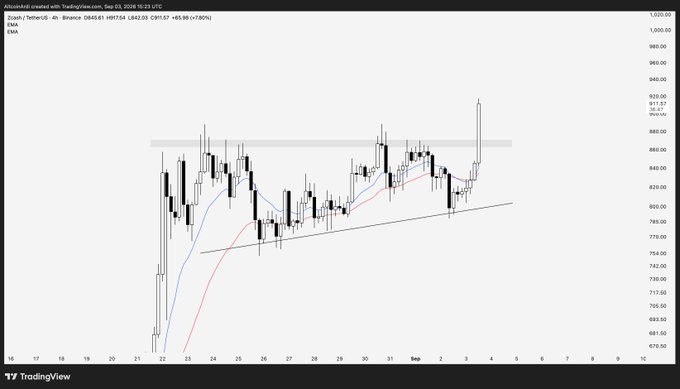 A 4-hour Zcash/TetherUS (ZECUSDT) TradingView chart from Binance shows price action consolidating between approximately 760-880 before breaking out to 917.57, supporting the post's bullish claim of $1,000 per Zcash being on the horizon.