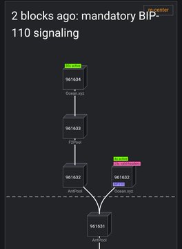 The image displays a Bitcoin block chain visualization showing block 961631 at the bottom progressing upward through 961632, 961633, and 961634 (marked as "Latest"), with BIP-110 signaling nodes highlighted in green/pink, indicating activation progress toward the mandatory signaling threshold set 2 blocks ago.