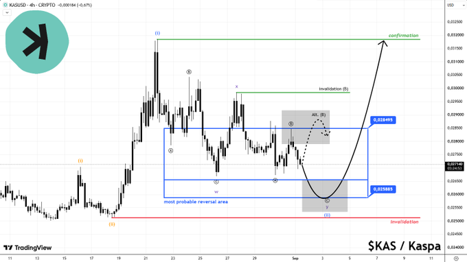A TradingView price chart for KAS/USD on a 4-hour timeframe (KAS/USD - 4h - CRYPTO), labeled "$KAS / Kaspa," displaying an Elliott Wave analysis with labels (i) through (v) marking a potential wave pattern, showing a target confirmation near $0.0315 with invalidation at $0.0246 and highlighting a "most probable reversal zone" in the $0.0268–$0.0284 range.

The chart reflects the poster's bullish sentiment toward $KAS while maintaining a cautious technical outlook, with the Elliott Wave projection suggesting a temporary downward reversal zone before a potential breakout that aligns with their curiosity about Kaspa's momentum following the Gemini interview.