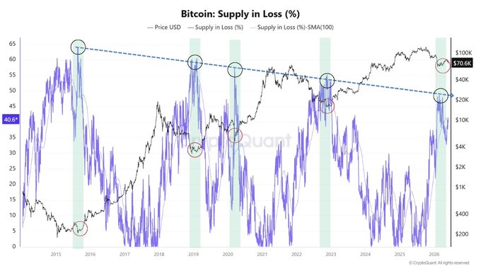 The image presents a line graph illustrating Bitcoin's price over time with supply decreasing and loss increasing, indicating a downward trend for both Bitcoin values and supply levels. The graph shows that Bitcoin has been consistently losing value and supply at an accelerating rate. One of the indicators, called Supply in Loss (SIOL), is specifically tracking this aspect of the cryptocurrency market, which measures how much Bitcoin's supply has decreased for every loss it makes in price. In recent years, SIOL has approached a level where Bitcoin's bottom hasn't reached its lowest point since 2012.