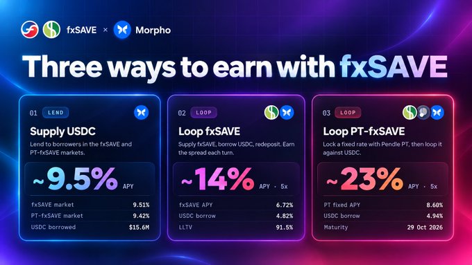 A promotional graphic titled "Three ways to earn with fxSAVE" by fxSAVE × Morpho, highlighting three strategies: Lend Supply USDC (~9.5% APY), Loop fxSAVE (~14% APY), and Loop PT-fxSAVE (~23% APY).