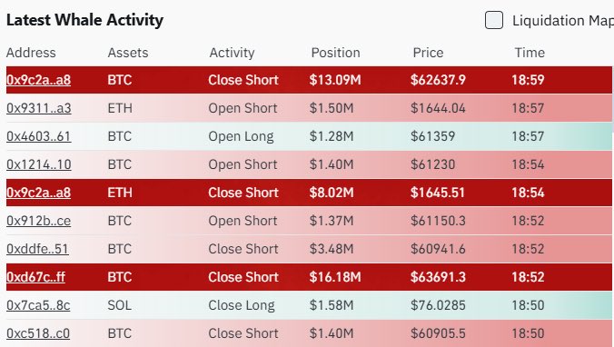 A "Latest Whale Activity" table displays recent large cryptocurrency trades, primarily involving BTC (with positions ranging from $1.28M to $16.18M), along with notable ETH ($8.02M and $1.50M) and SOL ($1.58M) transactions, supporting the claim that whales are actively making significant moves in these three assets.