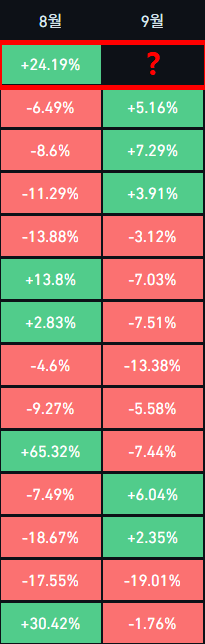 A two-column table comparing August and September percentage gains/losses, likely for various assets, with August showing +24.19% in the top row and September marked with a red-bordered "?" indicating an uncertain prediction. The image visualizes the poster's August prediction forecast, highlighting the unknown September outcome (the "?" cell) amid mixed monthly performance data across both months.