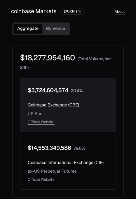 A dashboard displaying Coinbase Markets trading data, showing a 24-hour total volume of $18,277,954,160 split between Coinbase Exchange (US Spot) at $3,724,604,574 (20.4%) and Coinbase International Exchange (ex-US Perpetual Futures) at $14,553,349,586 (79.6%), illustrating the massive $18B daily trading volume referenced in the post about $COIN.