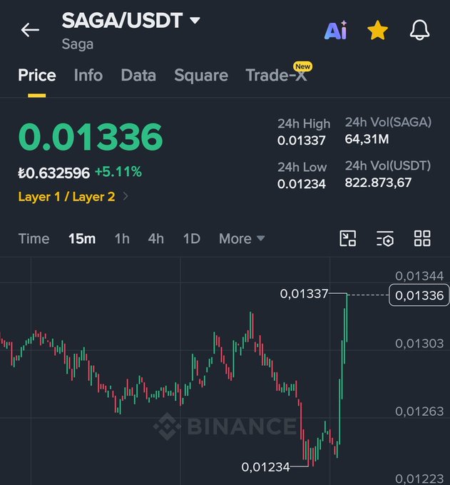 Binance cryptocurrency price chart showing SAGA/USDT trading pair at 0.01336, up 5.11%, with a candlestick chart on a 15-minute timeframe.