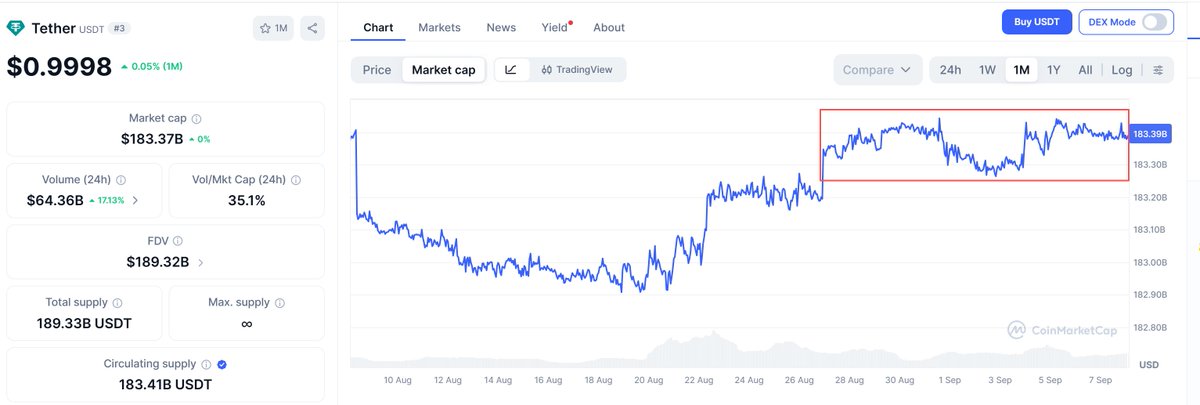 A CoinMarketCap chart for Tether (USDT) showing a price of $0.9998, with a red box highlighting recent price consolidation between roughly $183.30B and $183.39B market cap from late August to early September.