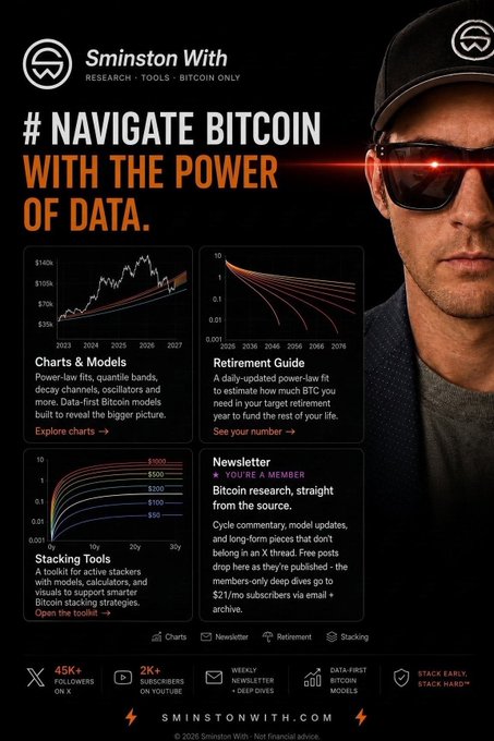 A promotional graphic for SminstonWith.com, featuring a man in sunglasses and a cap alongside four sections: "Charts & Models" (with a BTC price chart projected to 2027), "Retirement Guide," "Stacking Tools," and a "Newsletter" signup promoting "Sminstonians" Bitcoin research community. The image highlights key stats—45K+ X followers, 2K+ subscribers, weekly newsletter—reinforcing the post's call to join the data-driven Bitcoin community ahead of an anticipated bull run.