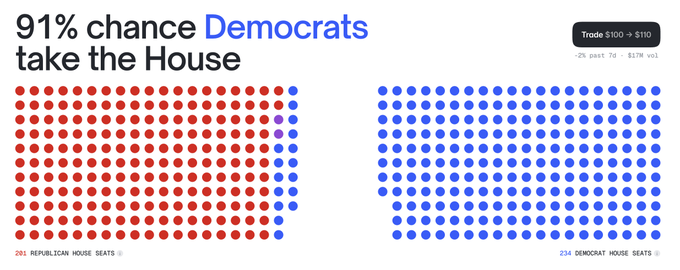 A chart showing a 91% chance Democrats take the House, with 201 Republican House Seats (red) versus 234 Democrat House Seats (blue), and a trade indicator showing $100 → $110.