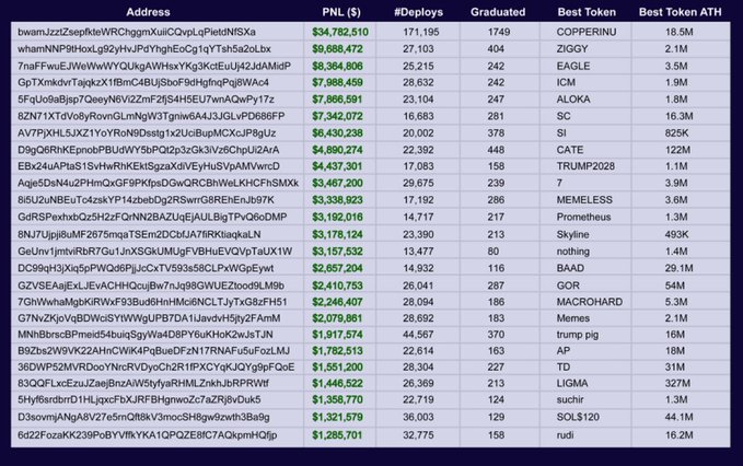 A dark-themed leaderboard titled “Address” ranks the top 25 Pump.fun deployers by PNL, showing $34,782,810 down to $1,285,701, alongside deploy counts, graduated-token counts, best tokens, and best-token ATH. Visible leaders include `bwwmJzzZsep8kWeVRChgmrmXaiCOivqLPietdNRSxa` at $34.78M, `whamNN9PiHoxLg92jHivzj7hgheCcg1qTy5h5a0Lbx` at $9.69M, and `7naFFwUEJWeWWkYQUkgAWtHxyKQ3KicEuU4i2JdMiDeP` at $8.36M, with tokens such as COPPERINU, ZIGGY, EAGLE, ICM, ALOKA, and SC listed in the rightmost