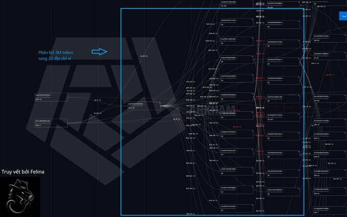 A screenshot of a blockchain transaction graph with a callout arrow reading "Phần tố, 3M token sang 22 địa chỉ ví" (Fund, 3M tokens to 22 wallet addresses) pointing to a highlighted cluster of transactions, alongside text "Truyệt vết bởi Felina" (Traced by Felina), illustrating how the ELEMON team funneled 3M tokens from 22 wallets using 240K $BUSD and 631 $BNB ahead of the listing announcement for insider buying.