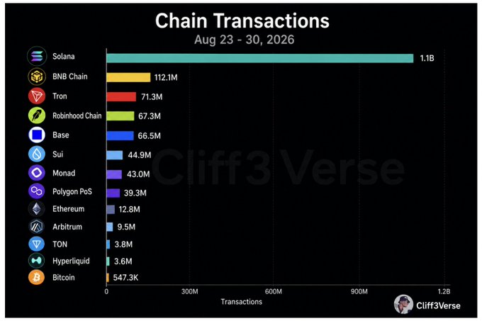 A bar chart titled 'Chain Transactions' for Aug 23-30, 2026, showing Solana leading with 1.1B transactions, followed by BNB Chain (112.1M), Tron (71.3M), and others, branded 'Cliff3Verse'.