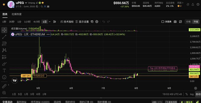 A TradingView chart displays $uPEG trading against ETHEREUM at $550.56 (-37.39%), with a 1-day candlestick pattern showing a rounded bottom formation followed by an upward continuation, supporting the post's bullish technical analysis suggesting potential breakout momentum.
