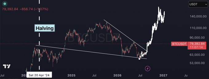 A candlestick chart of BTCUSDT shows Bitcoin's price trajectory, marked with a "Halving" event in April 2024 and a descending channel pattern that broke upward toward new highs near $140,000. The current price reads $79,392.84 (down -1.07% at -$856.74), illustrating the post's optimistic message that every dip within the long-term uptrend is an opportunity before new all-time highs.
