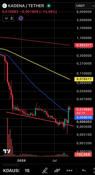 TradingView chart showing the KADENA / TETHER (KDAUSDT) pair declining sharply, with the current price at 0.010683 USDT (-14.48%).