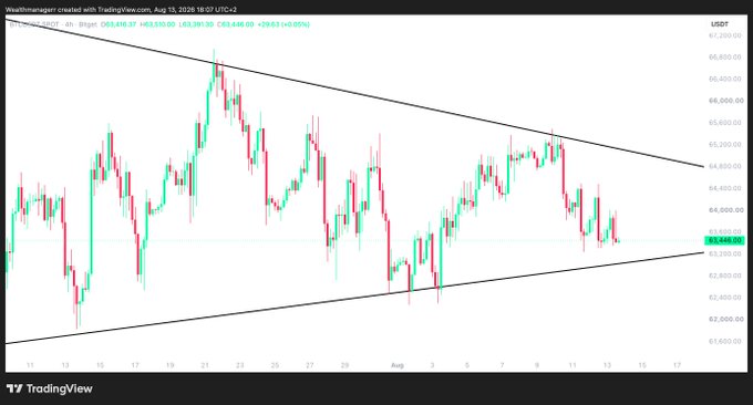 A TradingView 4H candlestick chart of BTC/USDT on Binance shows Bitcoin trading around $63,440 within a tightening symmetrical triangle pattern, with the price hovering near the lower trendline support and the descending upper resistance acting as ceiling. This visualizes the post's observation that BTC is failing to rally alongside the S&P 500's new ATH, suggesting further downside liquidity grabs before the next major move.