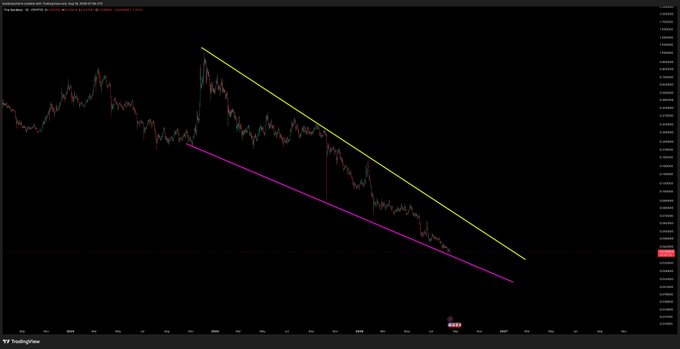 A candlestick chart of $SAND displays a descending price action contained within two parallel declining trendlines (yellow and magenta), forming a falling wedge pattern that suggests potential bullish reversal. The chart shows price compression near the lower boundary, with the current candle testing support around the 0.24-0.25 level on TradingView.