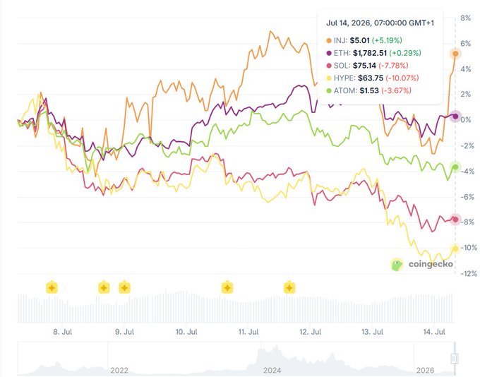 CoinGecko price chart from July 8-14, 2026 showing INJ up 5.19% to $5.01, ETH up 0.29% to $1,782.51, SOL down 7.78% to $75.14, HYPE down 10.07% to $63.75, and ATOM down 3.67% to $1.53.