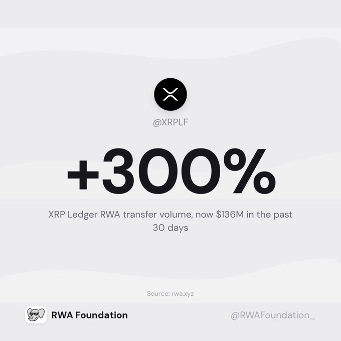 A graphic by the RWA Foundation (@RWAFoundation_) showcases that XRP Ledger's (@XRPLF) Real World Asset (RWA) transfer volume surged +300% to $136M over the past 30 days (source: rwa.xyz), visually reinforcing the post's message about how easy it is for developers to build on XRP Ledger and quickly begin issuing and transferring RWAs with minimal setup.