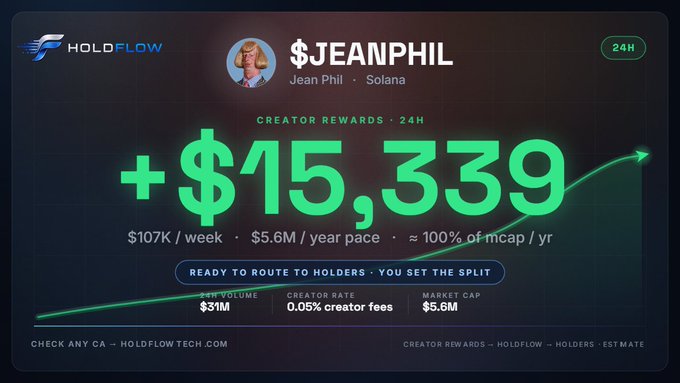 A HoldFlow dashboard shows creator '$JEANPHIL' on Solana earned +$15,339 in 24H creator rewards, with $107K/week, $5.6M/year pace, and a 5.6M market cap.