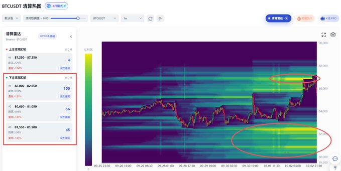 The image shows a BTCUSDT liquidation heatmap from Binance with 1-hour intervals, highlighting dense clusters of leveraged positions between $82,000–$82,650 (top, 100% liquidation intensity) and $81,550–$81,900 (bottom, 45%), circled in red to indicate zones of potential liquidations. The accompanying post suggests shorting BTC to trigger the upper liquidation cluster before driving price down to liquidate the "plump patch of longs" visible in the lower band.