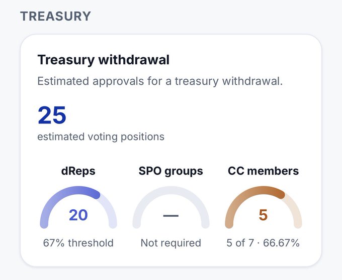 A dashboard interface titled 'TREASURY' showing 'Treasury withdrawal' with '25 estimated voting positions,' broken down into dReps (20, 67% threshold), SPO groups (Not required), and CC members (5 of 7, 66.67%).