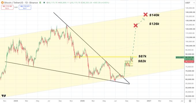 A daily Bitcoin/USDT chart from Binance displays key resistance levels at $87k, $126k, and $140k within a rising channel, with the current price at $86,353.28, illustrating the analytical price targets mentioned in the post.