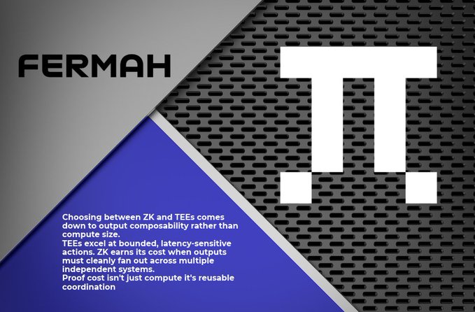 Graphic with 'FERMAH' logo and a large 'π' symbol, containing text about choosing between ZK and TEEs based on output composability and proof cost.