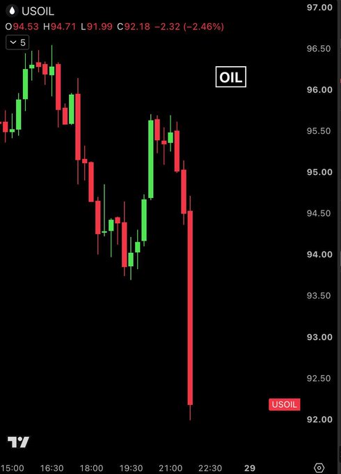 A candlestick chart for USOIL (WTI Crude Oil) showing the price at 92.18, down -2.32 (-2.46%), with red and green candles indicating significant price volatility and a sharp downward trend.
