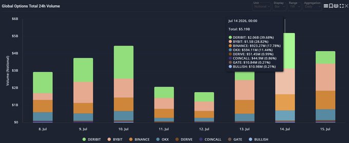 A stacked bar chart titled "Global Options Total 24h Volume" displays daily trading volumes across seven cryptocurrency derivatives platforms (Deribit, Bybit, Binance, OKX, Derive, CoinCall, and Gate) from July 8-15, 2026. On July 14, 2026, total volume reached $5.19B, with Deribit leading at $2.06B (39.68%), followed by Bybit at $1.5B (28.85%) and Binance at $923.27M (17.78%)—visually reinforcing the post's point that Deribit's dominance has declined from ~80% three years ago to ~40% today as competitors like Bybit and Binance have captured significant market share.