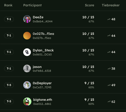 A leaderboard shows six participants tied or near-tied on scores: DeeZe, 0x027b...f5ea, Dylan_Steck, and jason are all T-1 with 10/15 (67%), while 0xDeployer and bigtone.eth are T-5 with 9/15 (60%). The tiebreaker column displays values (48, 44, 44, 38, 49, 62) that will determine final rankings based on tonight's game outcome.