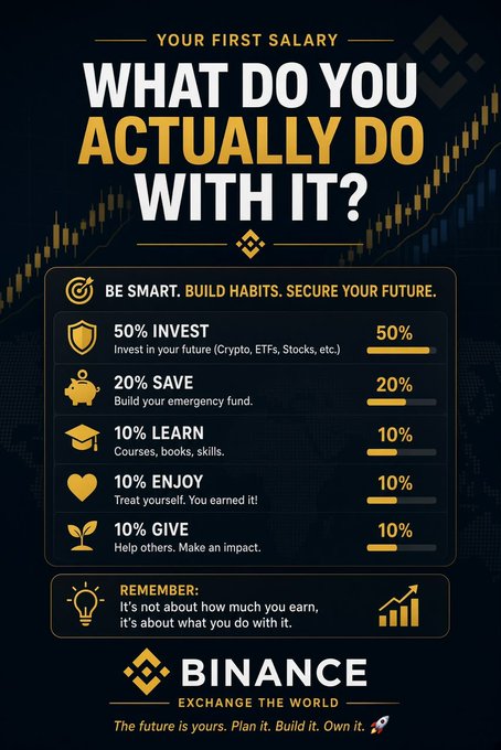 A Binance infographic titled 'YOUR FIRST SALARY: WHAT DO YOU ACTUALLY DO WITH IT?' showing a budget breakdown: 50% Invest, 20% Save, 10% Learn, 10% Enjoy, 10% Give, branded with Binance logo and 'EXCHANGE THE WORLD.'