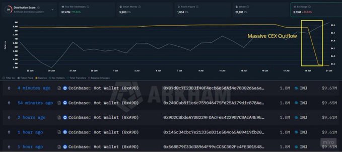 A cryptocurrency analytics dashboard showing a 'Massive CEX Outflow' for ARKHAM on the Bitcoin scan, with multiple Coinbase Hot Wallet transactions listed below.