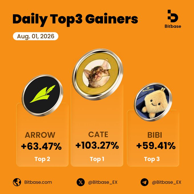 The image is a Bitbase promotional graphic titled "Daily Top3 Gainers" for August 1, 2026, displaying three cryptocurrency tokens ranked by performance: CATE (#1) with +103.27% (featuring a cat image), ARROW (#2) with +63.47%, and BIBI (#3) with +59.41% (featuring a Binance character). The design uses an orange background with token icons in coin-like frames and links to Bitbase.com for trading.