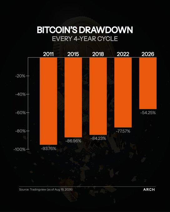 A bar chart titled 'BITCOIN'S DRAWDOWN EVERY 4-YEAR CYCLE' showing percentage drops across years: 2011 (-93.76%), 2015 (-86.96%), 2018 (-84.23%), 2022 (-77.57%), and 2026 (-54.25%), sourced from Tradingview via ARCH.