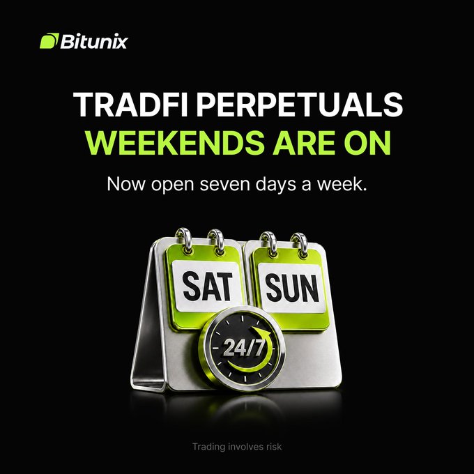 A Bitunix promotional graphic announces "TRADFI PERPETUALS — WEEKENDS ARE ON" with the tagline "Now open seven days a week," featuring a calendar showing SAT and SUN tags alongside a 24/7 clock icon. The image supports the post's message that Bitunix's TradFi perpetual contracts are now available for weekend trading without reduce-only mode restrictions.