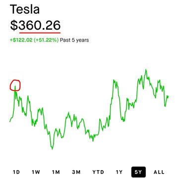 A Tesla ($TSLA) stock chart showing the current price of $360.26, up $122.02 (+51.22%) over the past 5 years, with a red circle highlighting a peak near $400 on the chart that relates to the user's all-in entry point at $414. The "5Y" timeframe is selected in black, visually emphasizing the long-term gains that have nearly recovered the poster's losses.