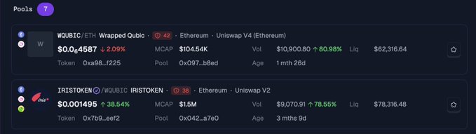 The image shows a cryptocurrency pool dashboard displaying two Ethereum-based Uniswap pairs: wQUBIC/ETH with a price of $0.004587 (-2.09%) and $104.54K market cap, alongside IRISTOKEN/wQUBIC priced at $0.001495 (+38.54%) with $1.5M market cap. This visually supports the post's claim that IRISTOKEN has become a liquidity hub for wQUBIC on Ethereum, evidenced by the strong 38.54% gain and higher trading volume ($9,070.91) on the IRISTOKEN/wQUBIC pair compared to the wQUBIC/ETH pool.